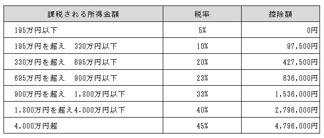 速算表