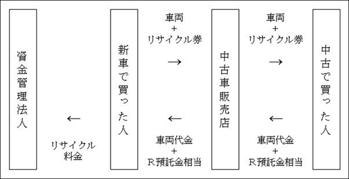 リサイクル預託金の仕組